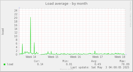 Load average