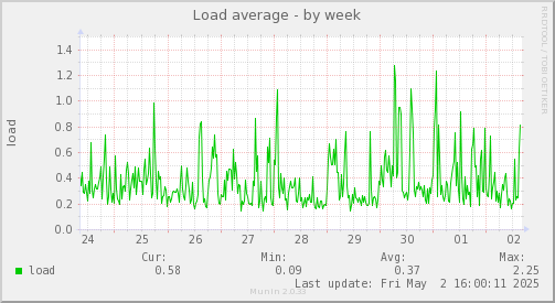 Load average