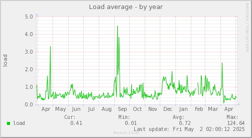 Load average