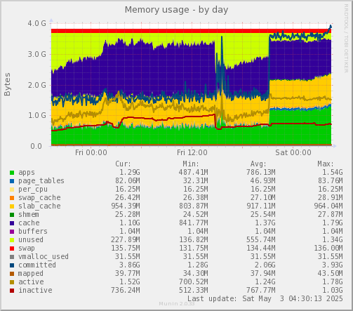 Memory usage