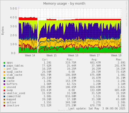 Memory usage