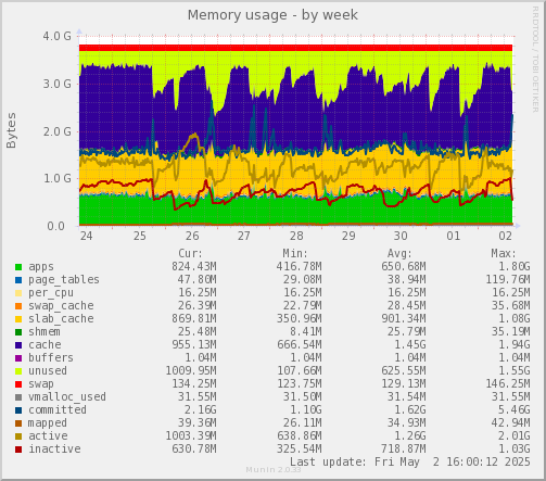 Memory usage