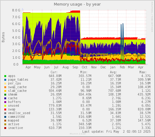 Memory usage
