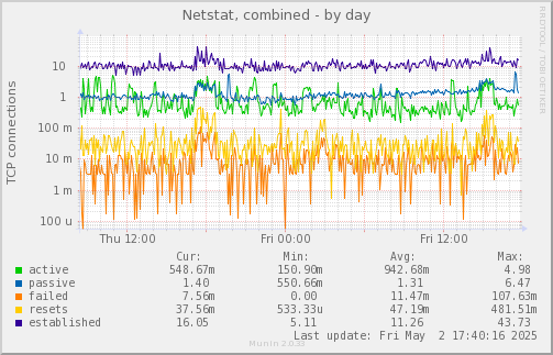 Netstat, combined