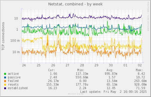 Netstat, combined