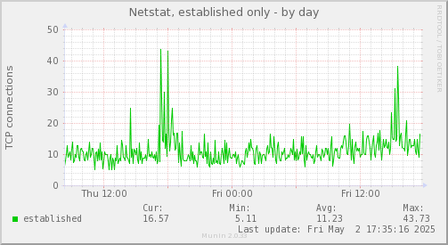 Netstat, established only