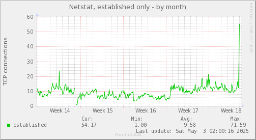 monthly graph