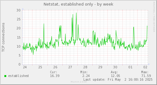 Netstat, established only