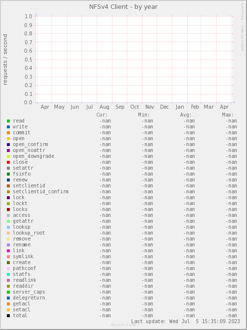 NFSv4 Client