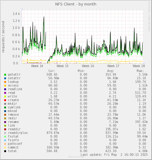 NFS Client