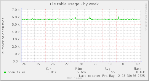 File table usage
