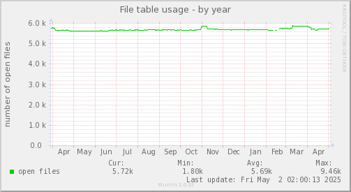 File table usage
