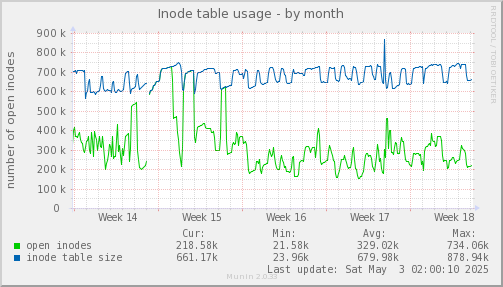 monthly graph