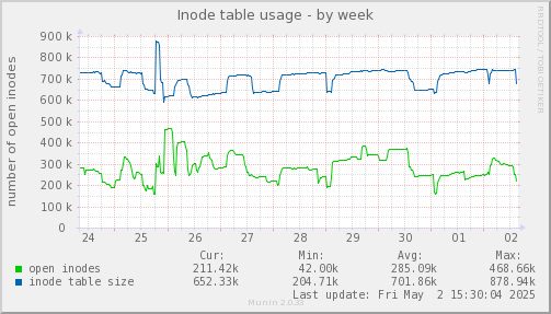 Inode table usage