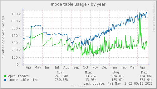Inode table usage