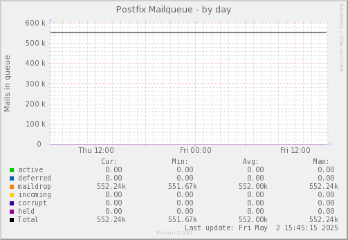 Postfix Mailqueue