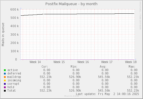 Postfix Mailqueue