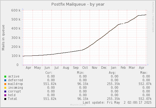 Postfix Mailqueue