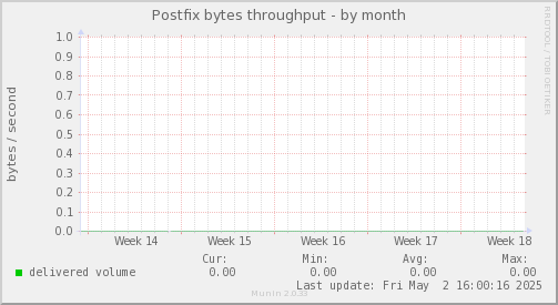Postfix bytes throughput