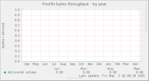 Postfix bytes throughput