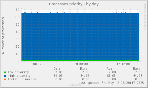 Processes priority