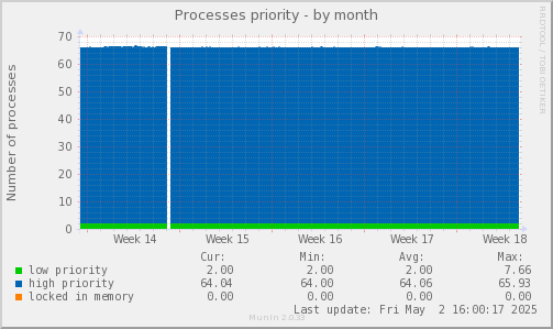 Processes priority