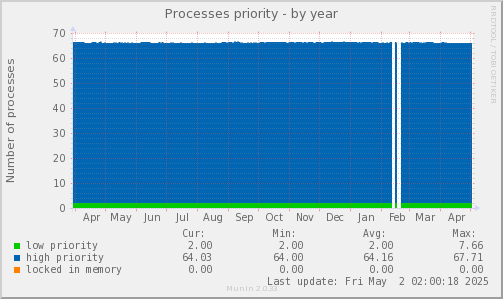 Processes priority