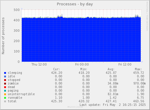 Processes