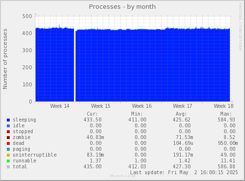 Processes
