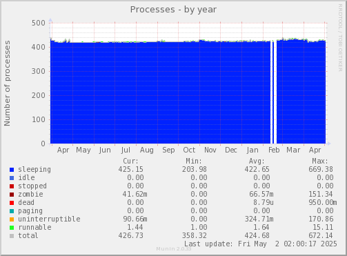 Processes