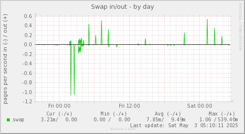 Swap in/out