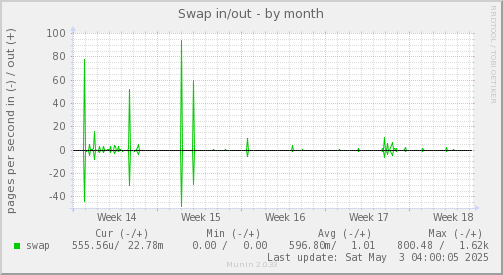 Swap in/out