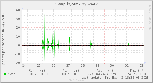 Swap in/out