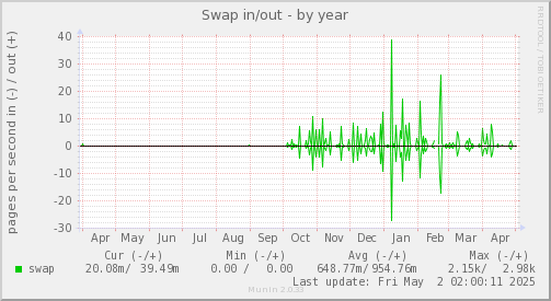 Swap in/out