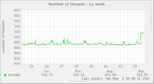 weekly graph