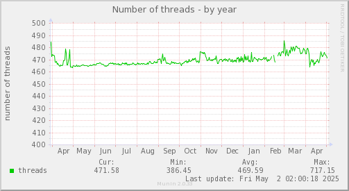 Number of threads