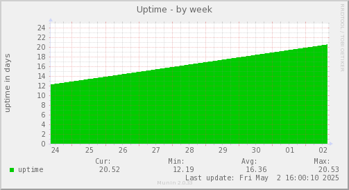 Uptime