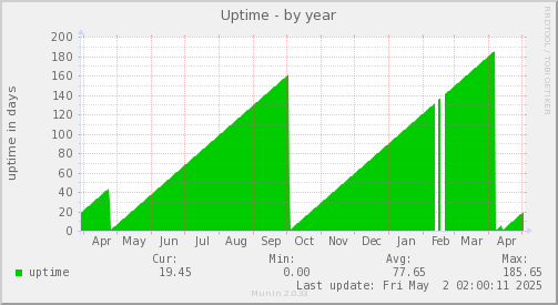 Uptime