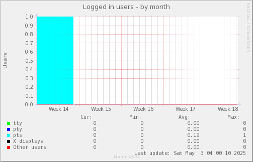 Logged in users