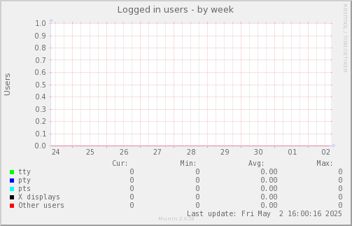 Logged in users