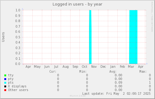 Logged in users