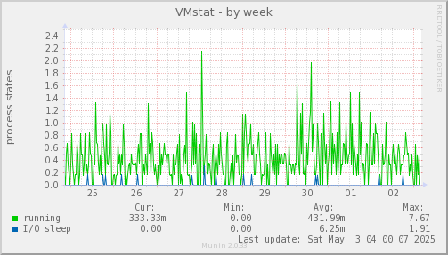 weekly graph