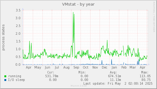 VMstat