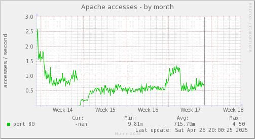 Apache accesses