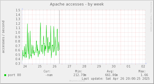 Apache accesses