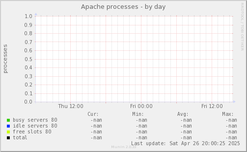 Apache processes