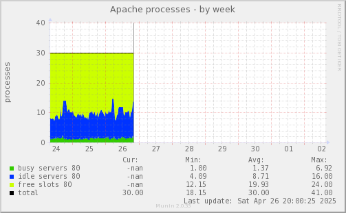 Apache processes