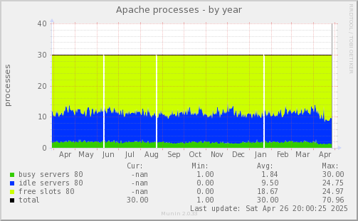 Apache processes