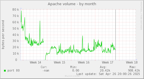 Apache volume