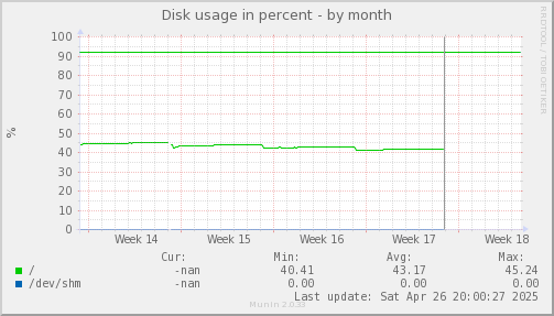 Disk usage in percent